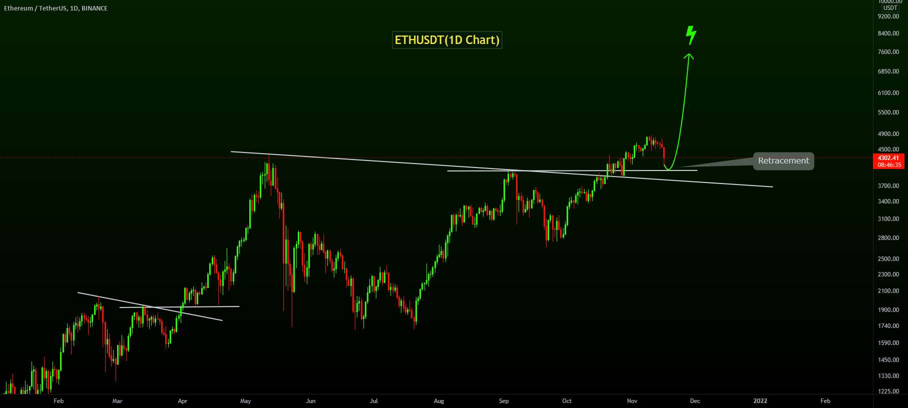 ETHUSDT Bullrun هنوز تمام نشده است!!