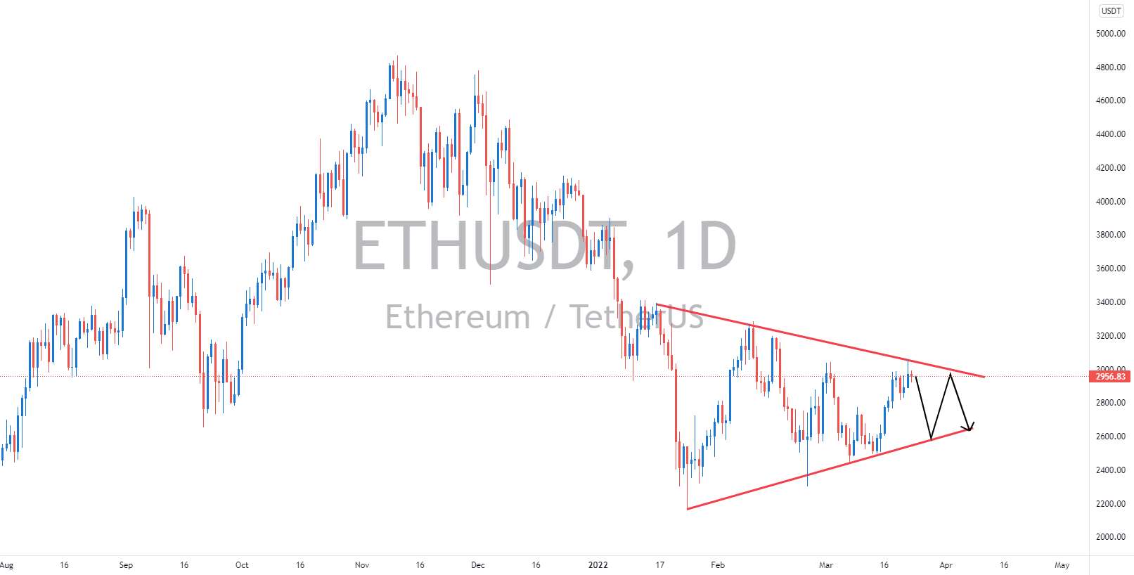 ★★★★★ETHUSD به تجارت در محدوده ادامه می دهد