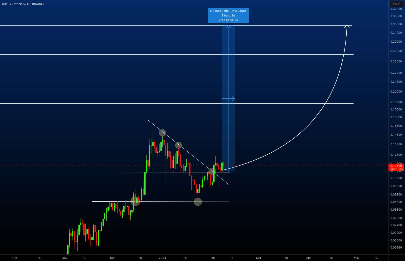  تحلیل آسیس نتورک - ROSE - هدف بعدی {MOON} است