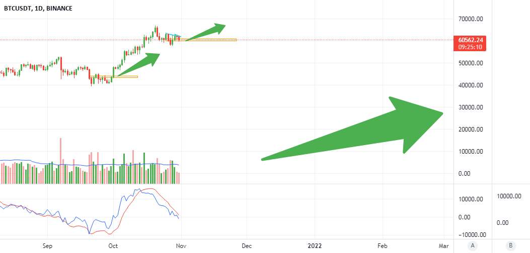  تحلیل بیت کوین - BTC FRESH UP