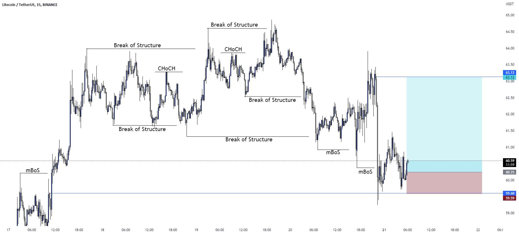  تحلیل لایت کوین - LTC/USD BUY TRADE SETUP.