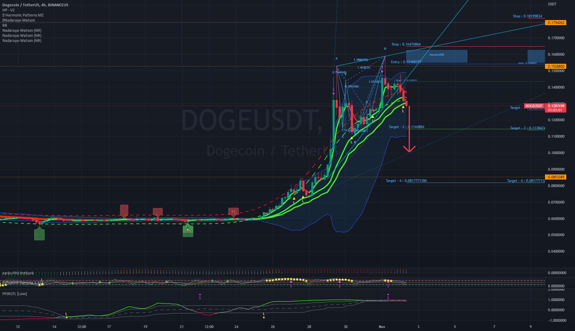 DOGE CupNHandle2 باطل شد، اصلاح نزولی ادامه یافت