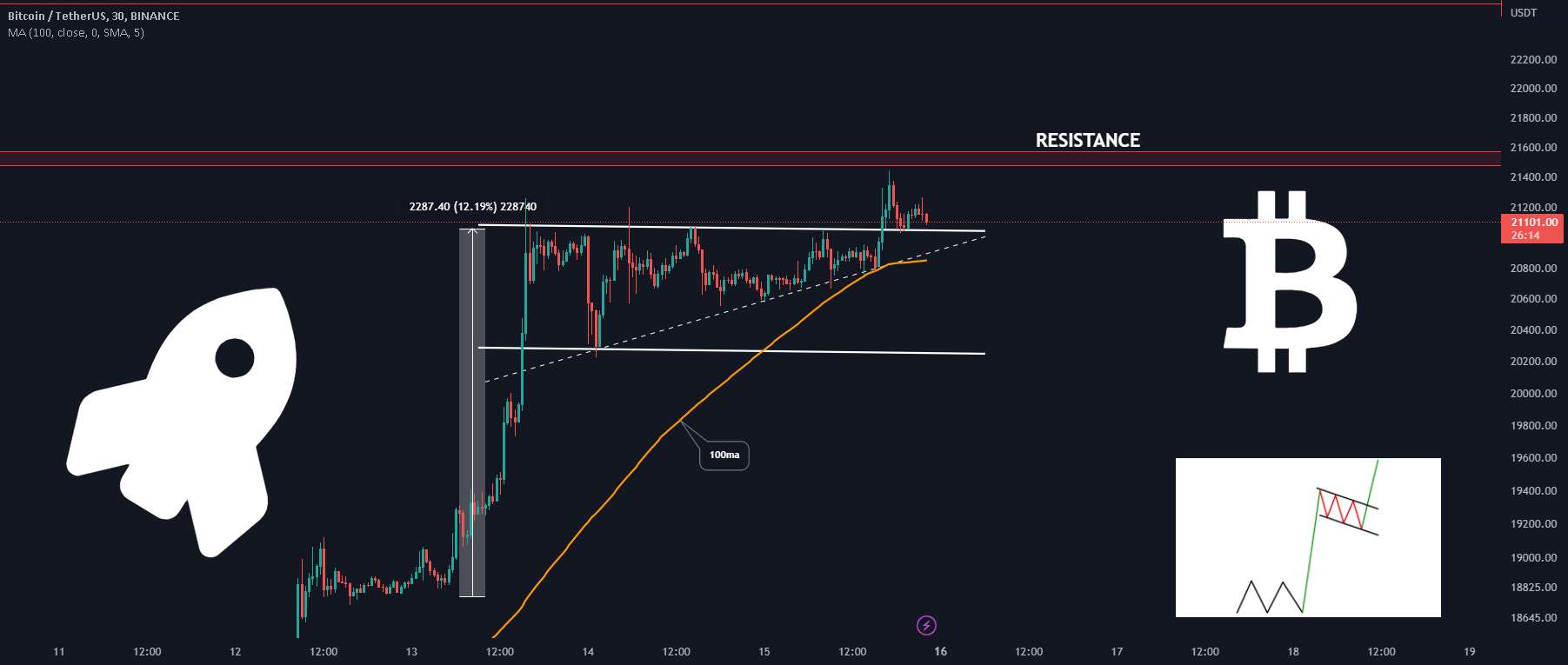 الگوی پرچم صعودی #BTC!