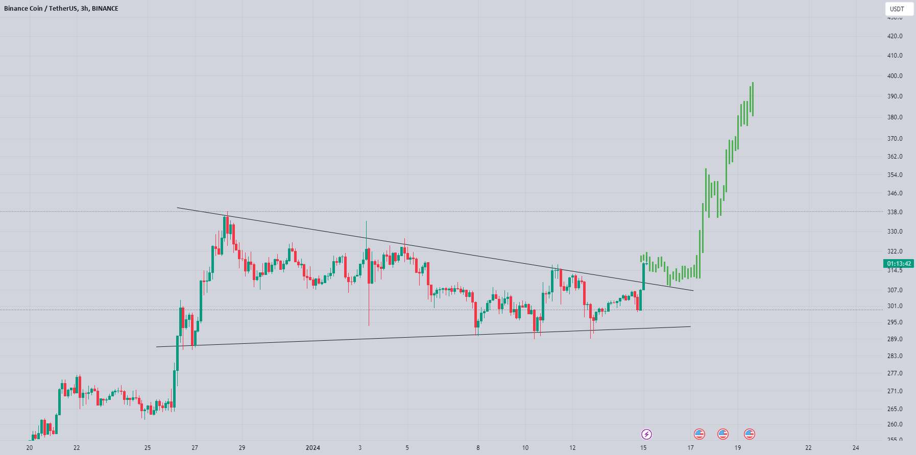 به نظر می رسد bnb برای آزمایش 400 دلار آماده می شود