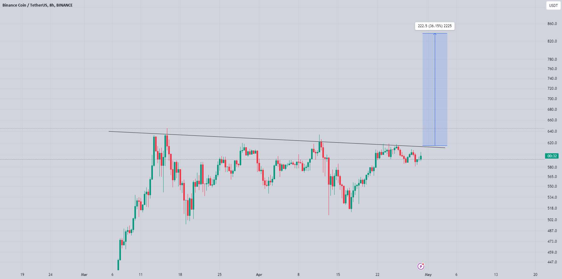 bnb در حال آماده شدن برای یک رالی صعودی دیگر