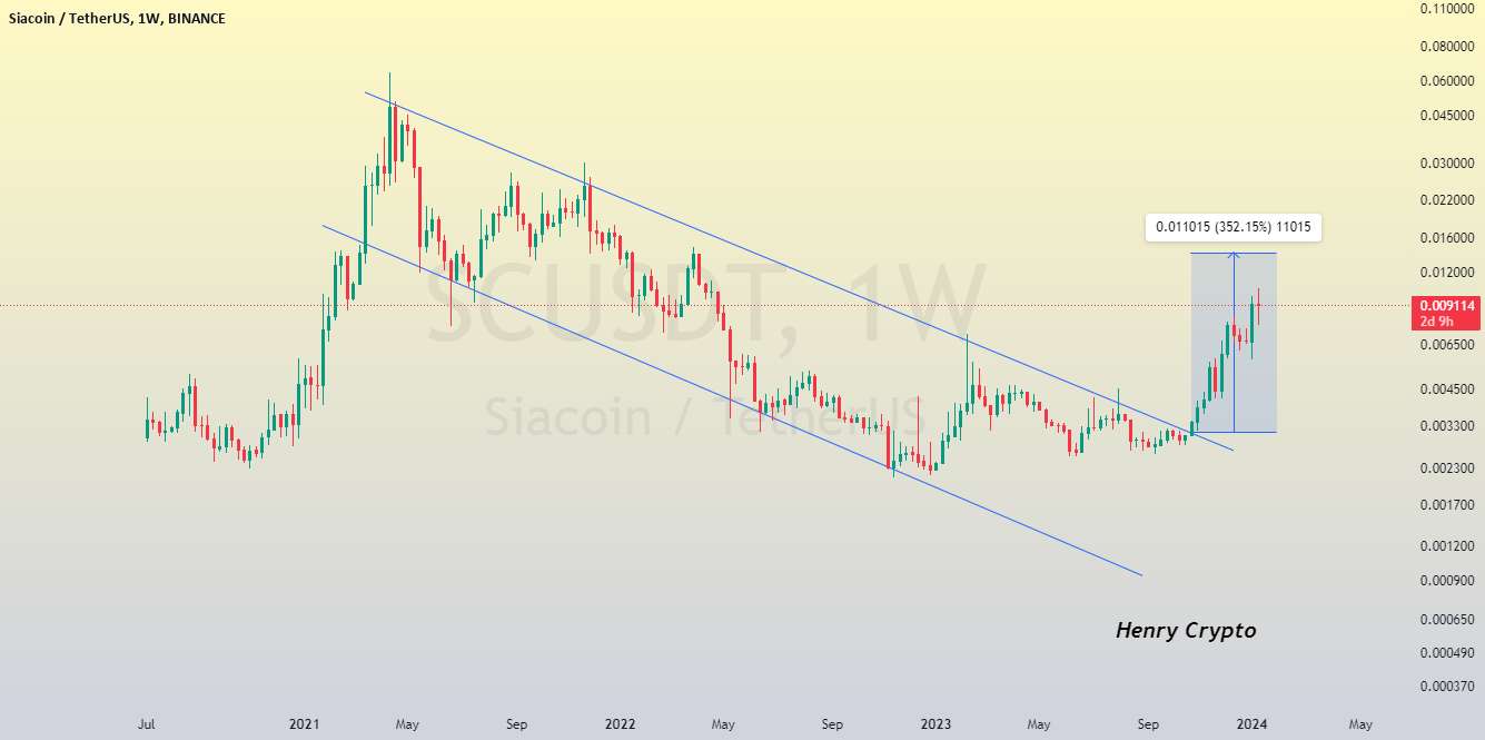  تحلیل سیاکوین - ایده SCUSDT