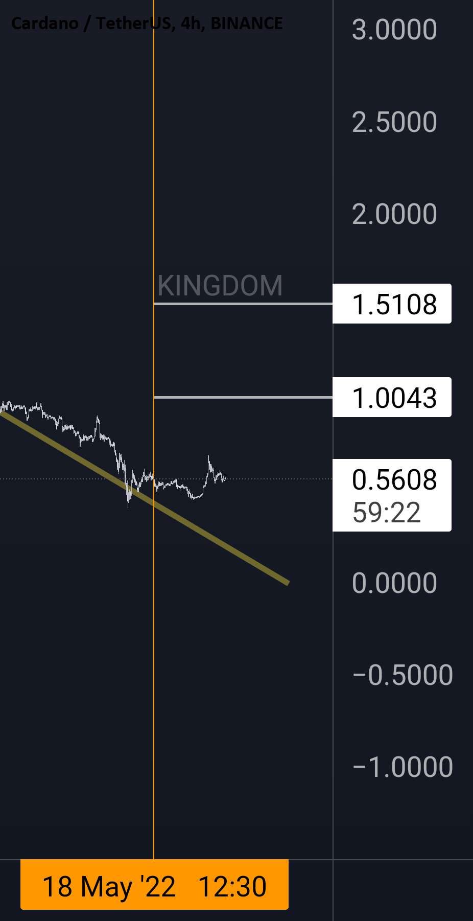  تحلیل کاردانو - ADA/USDT HODL