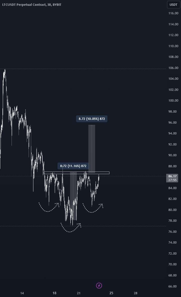  تحلیل لایت کوین - LITECOIN! سر و شانه های معکوس بالقوه در بازه زمانی 1HR.