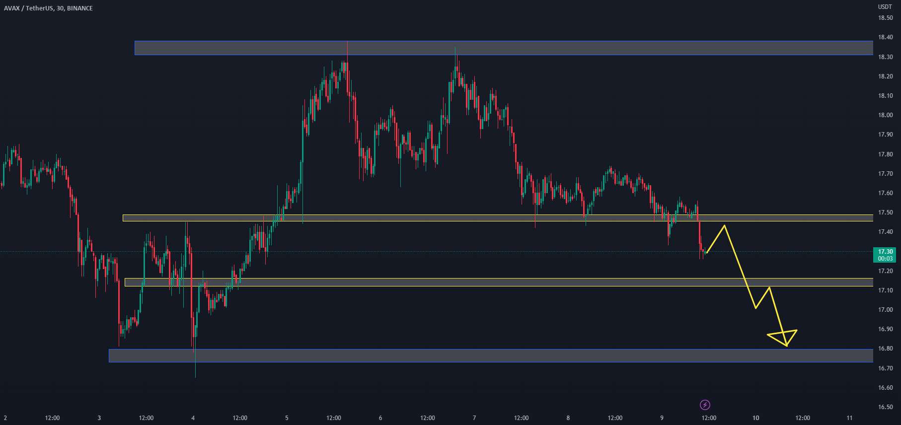  تحلیل آوالانچ - AVAXUSDT- Price Action