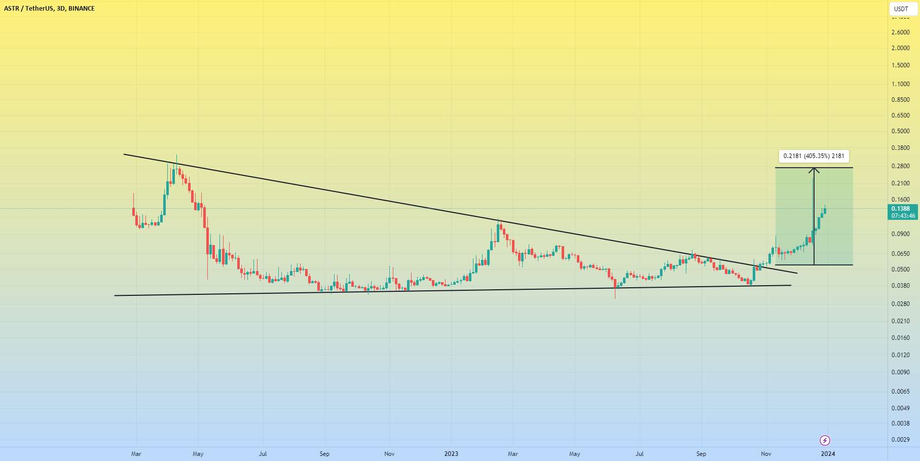  تحلیل Astar - ایده ASTRUSDT