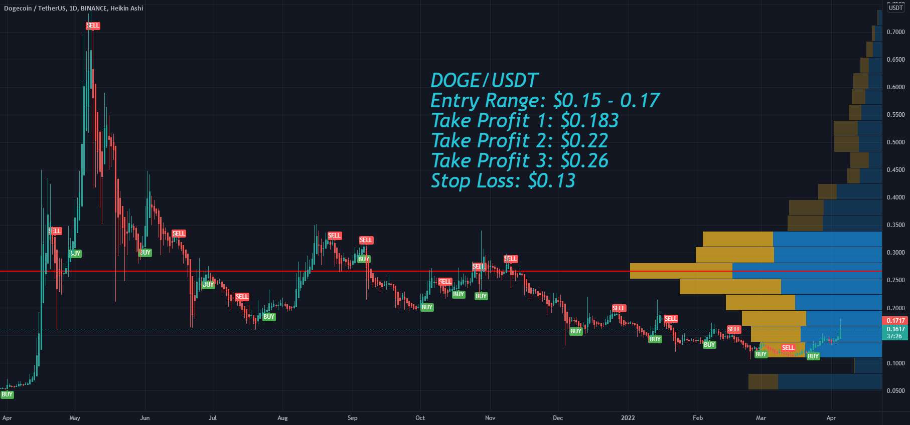 Dogecoin DOGE اهداف قیمت و توقف ضرر