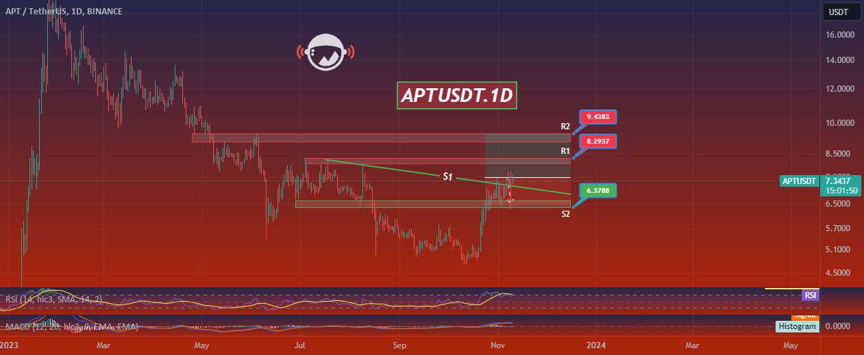  تحلیل Aptos - APTUSDT.1D