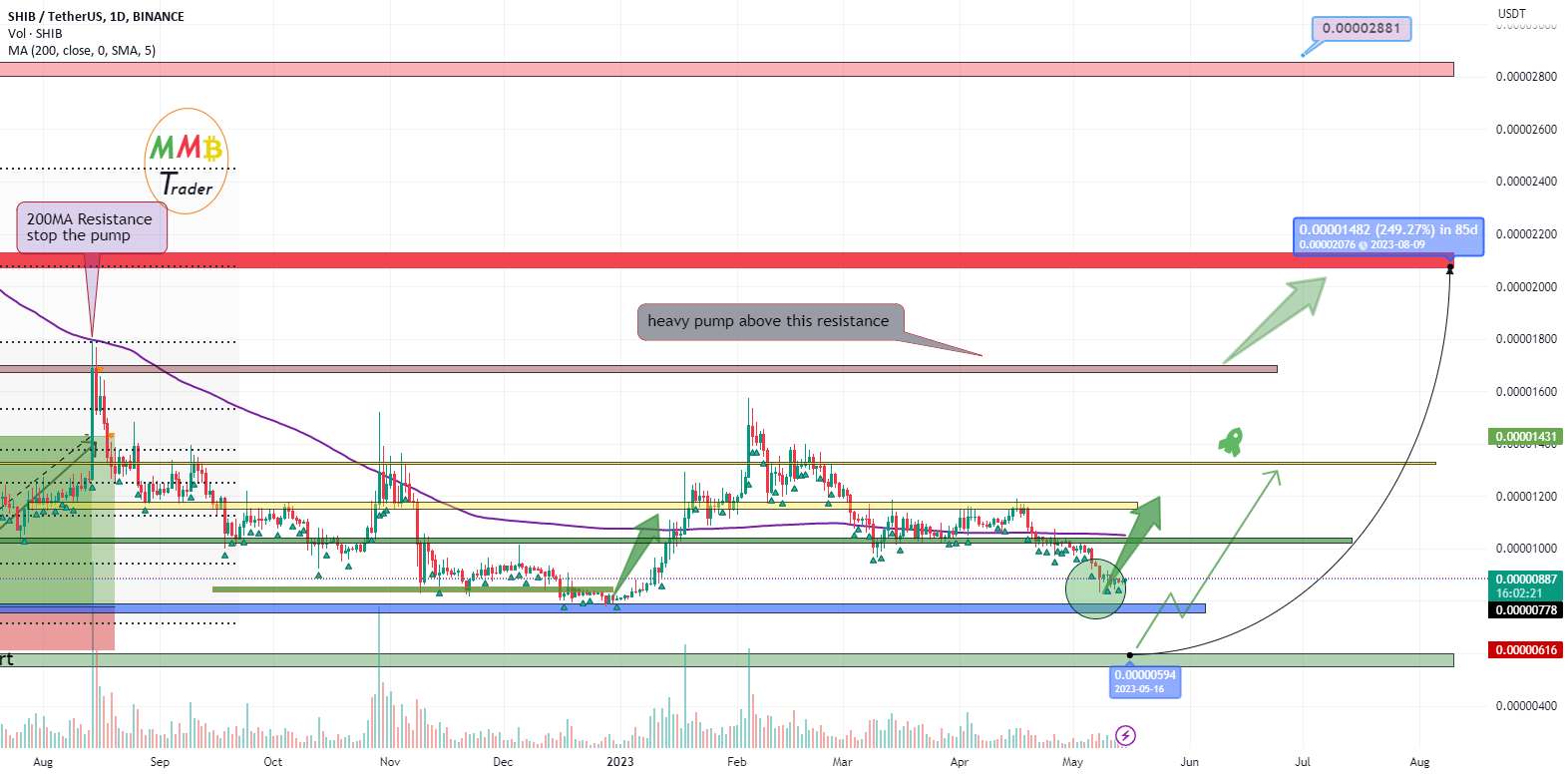 پمپ سنگین SHIBUSDT در پیش است