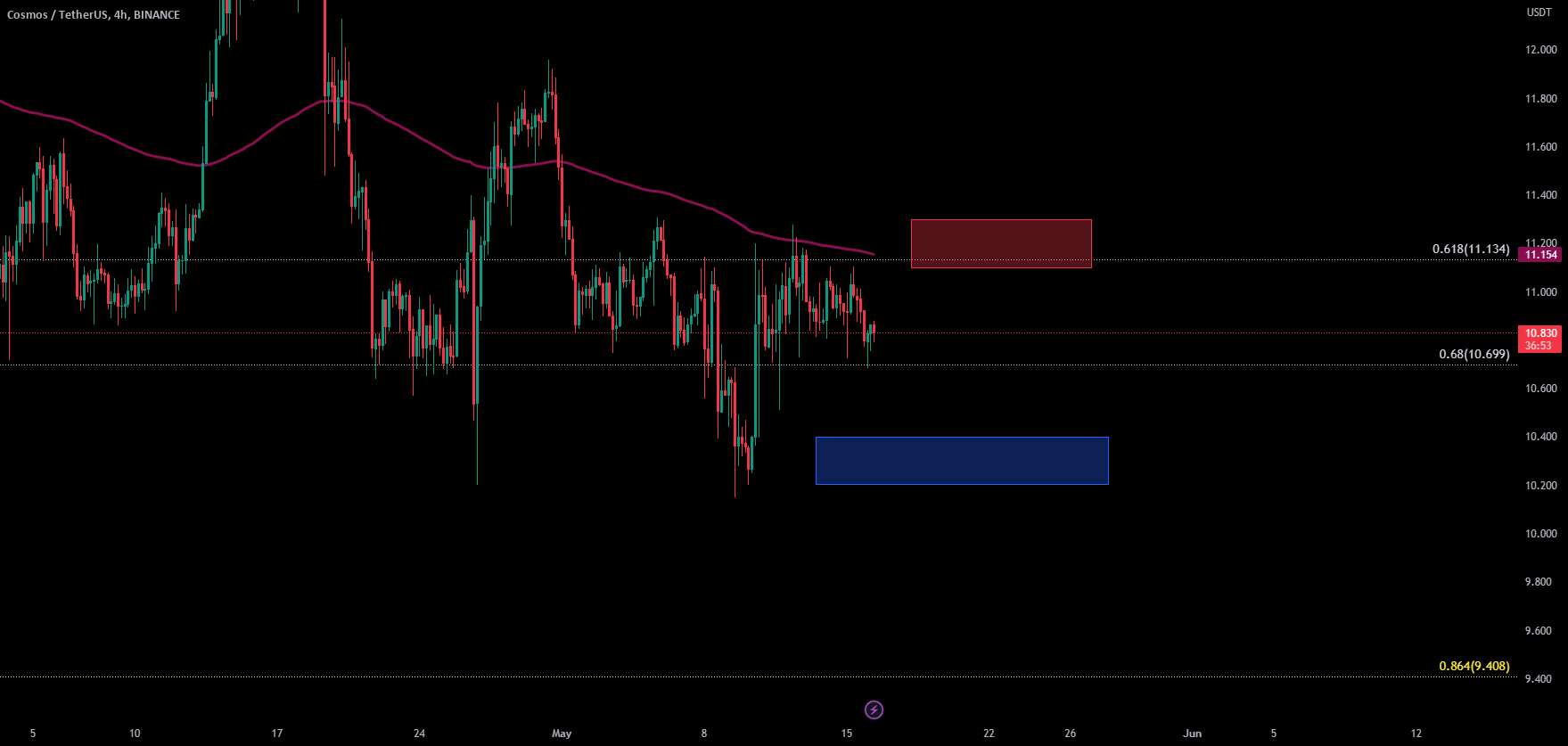 #ATOMUSDT #LQR #TOBTC #پروتکل لاقیرا