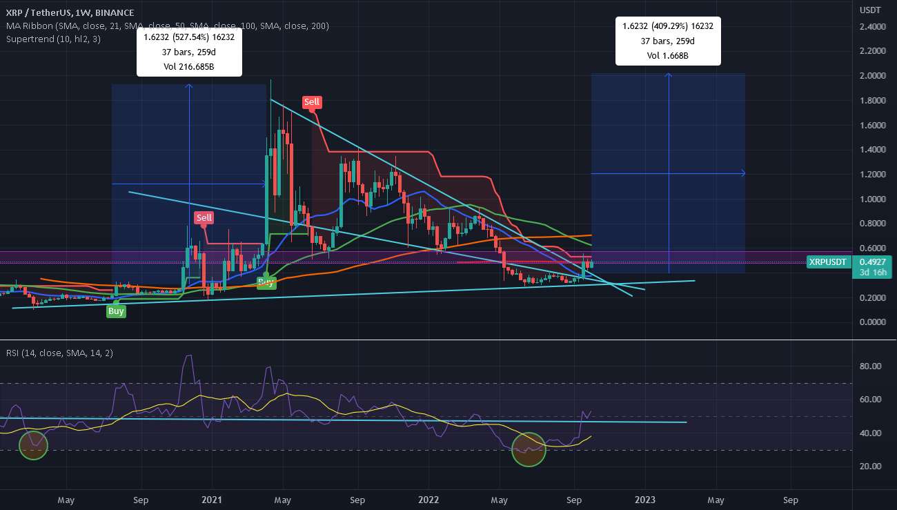 نمودار هفتگی XRP ( صعودی )