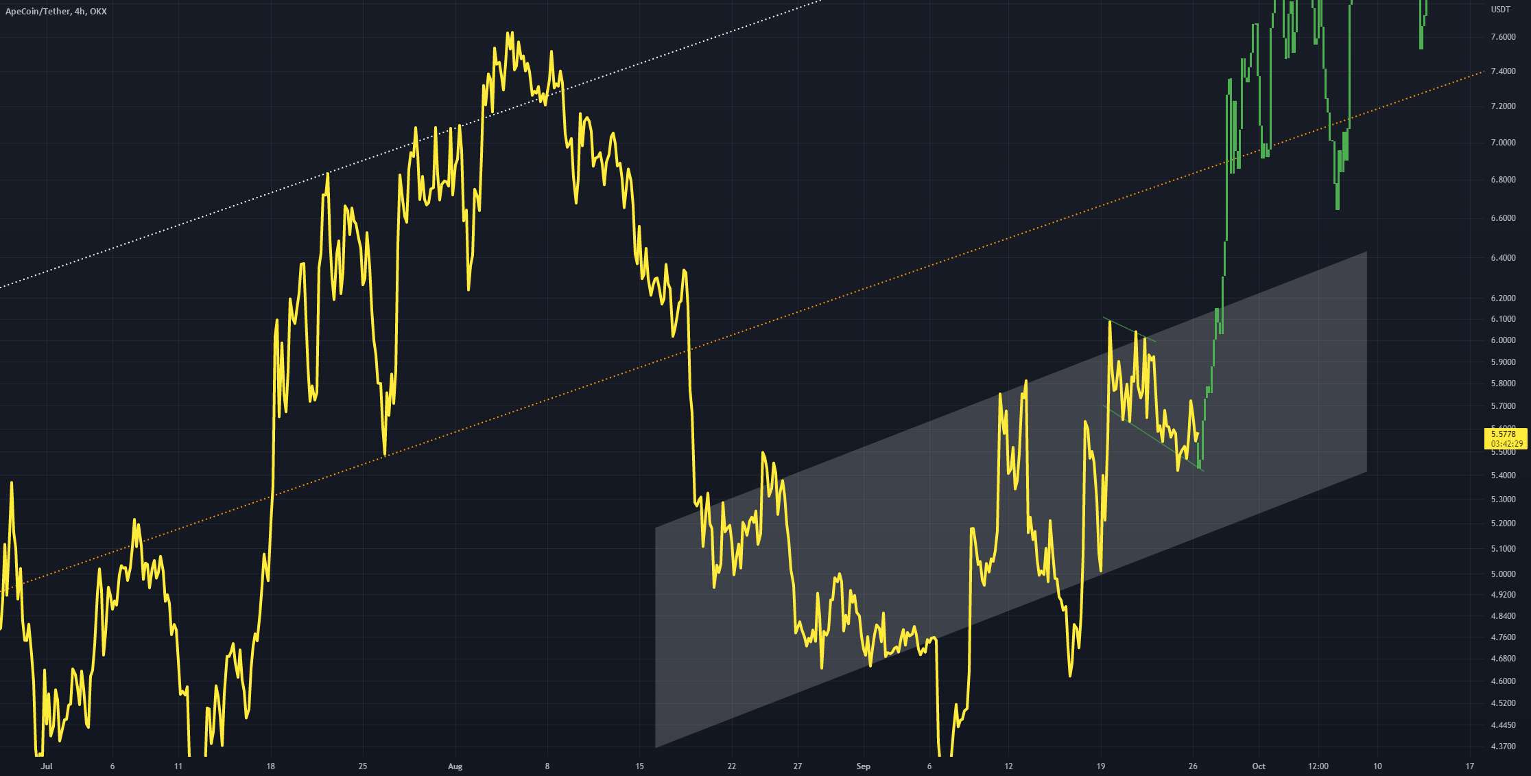 APEUSD - ساختار شکست