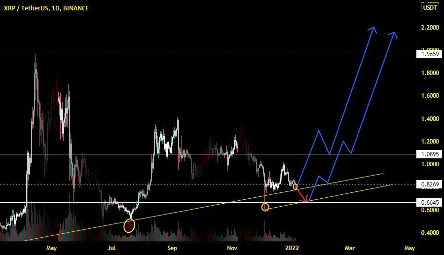 سناریوی XRP 1 و 2