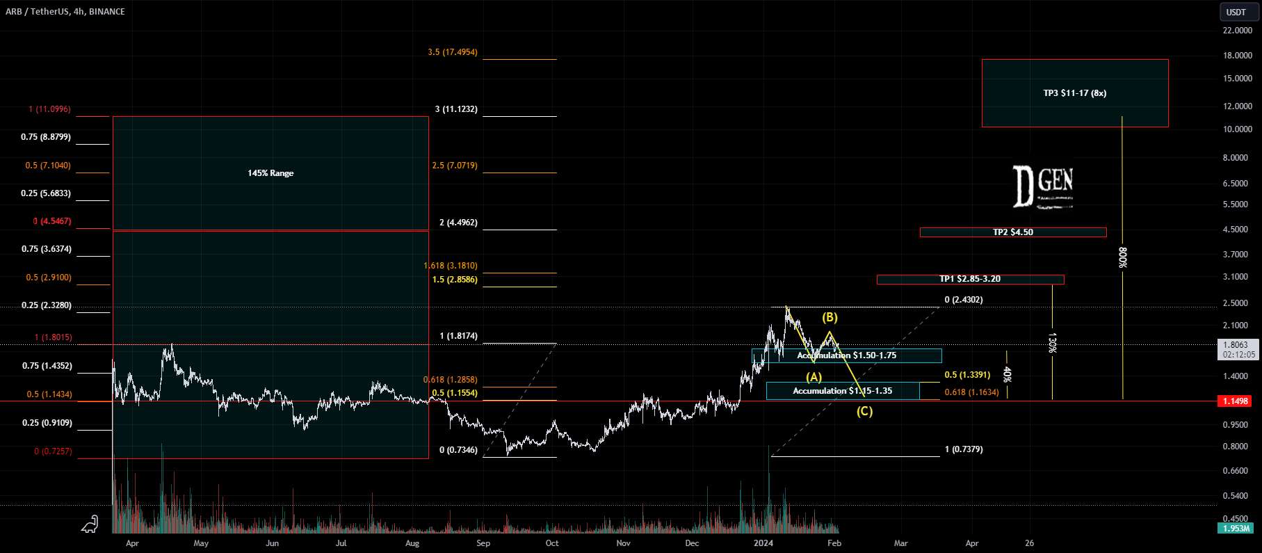  تحلیل ARB Protocol - ARB Potential Pre Bull Run ABC Correction