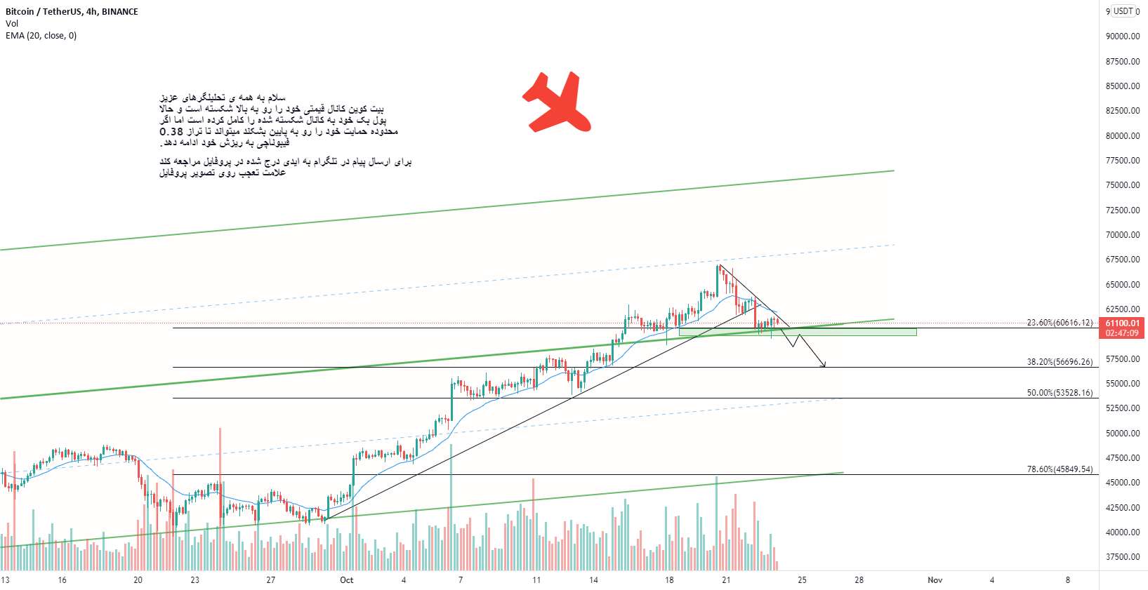  تحلیل بیت کوین - کوتاه BTC/USDT