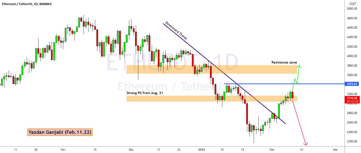 ETHUSDT 1D: 2022/11/02