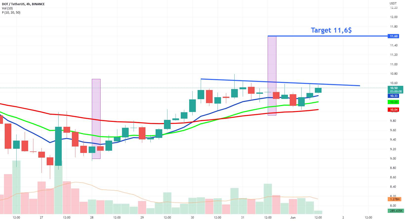 $DOT هدف 11.6$