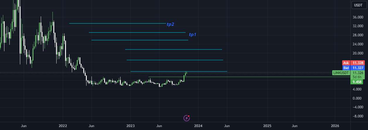  تحلیل چين لينک - linkusdt