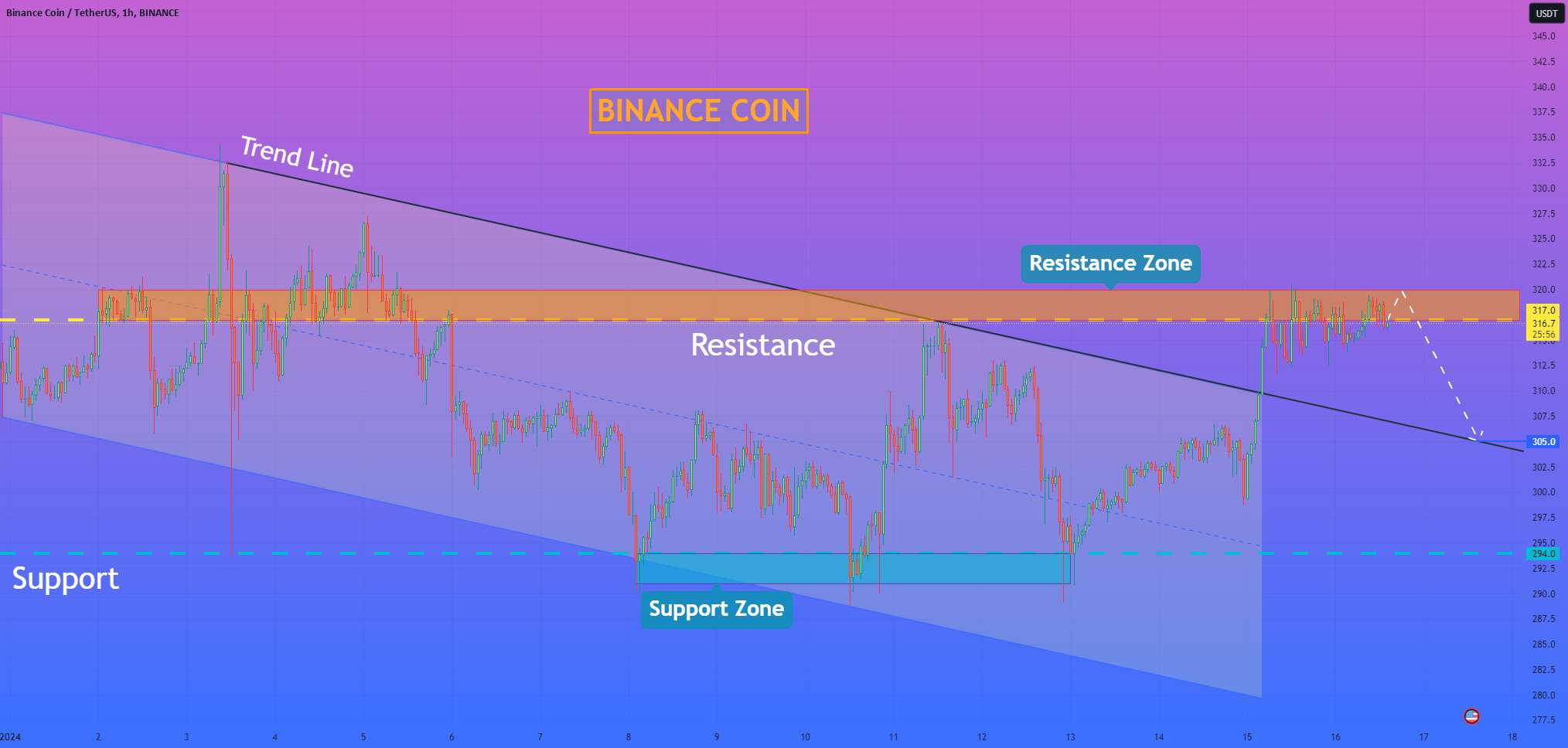  تحلیل بایننس کوین - هلن پی. I BNB می تواند از منطقه مقاومت به سطح 305 دلار جهش کند