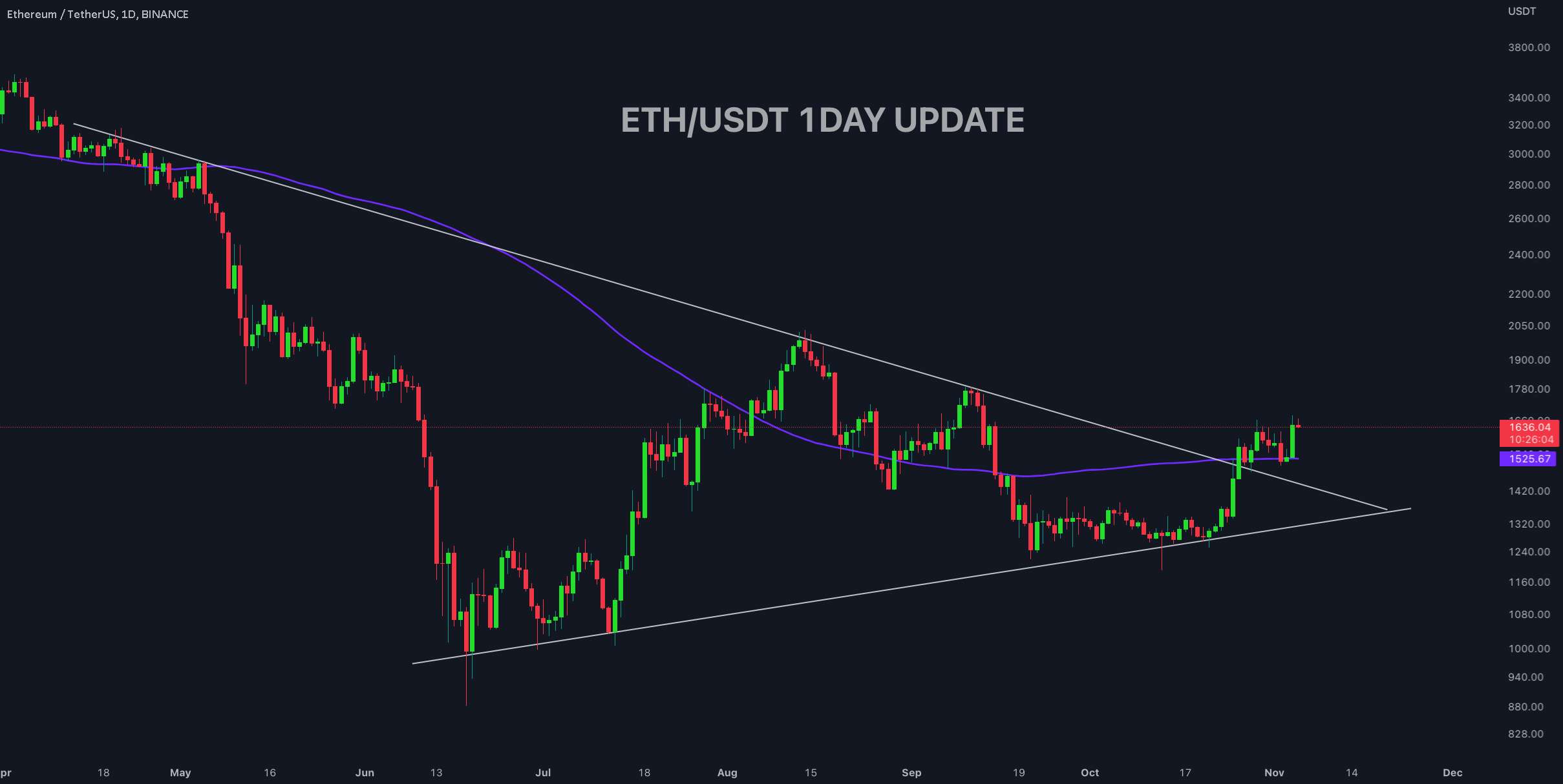 به‌روزرسانی 1 روزه #ETH/USDT توسط CRYPTOSANDERS