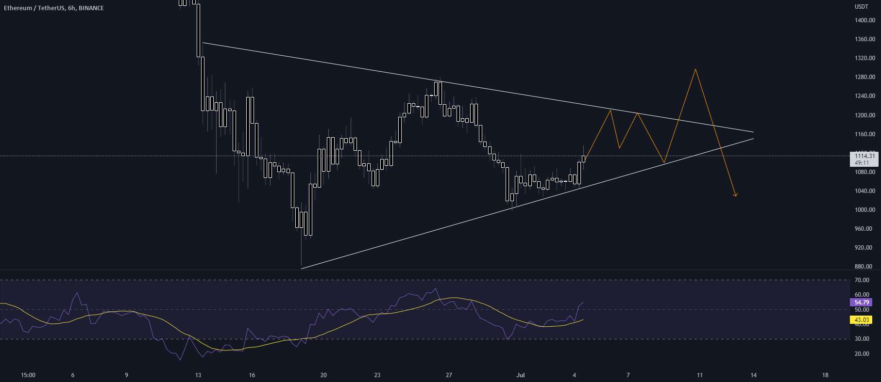 ETHUSDT🚀 به روز رسانی