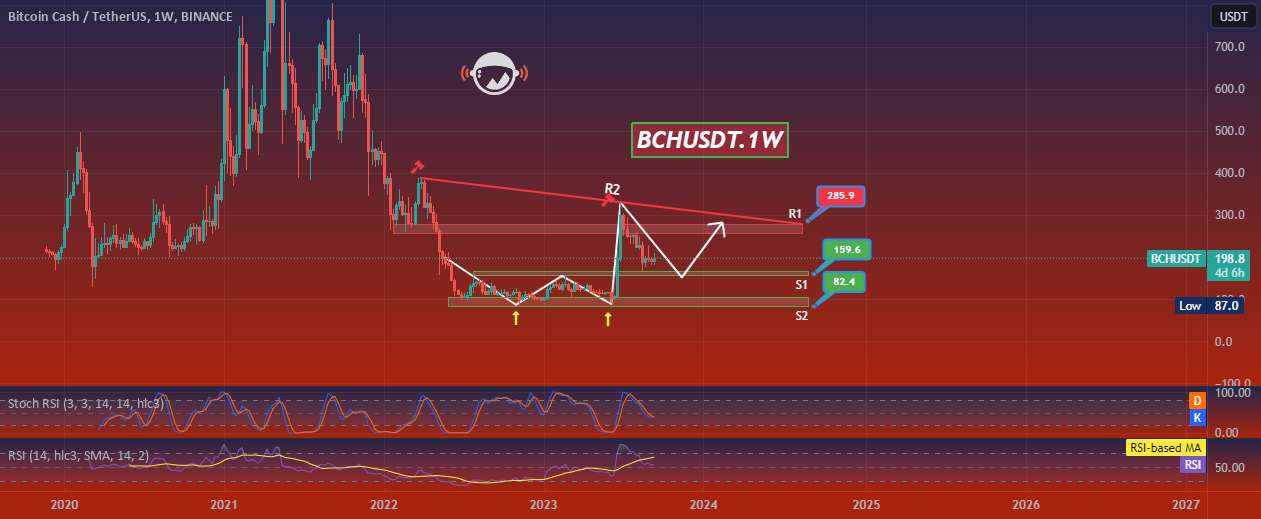  تحلیل بیتکوین کش - BCHUSDT