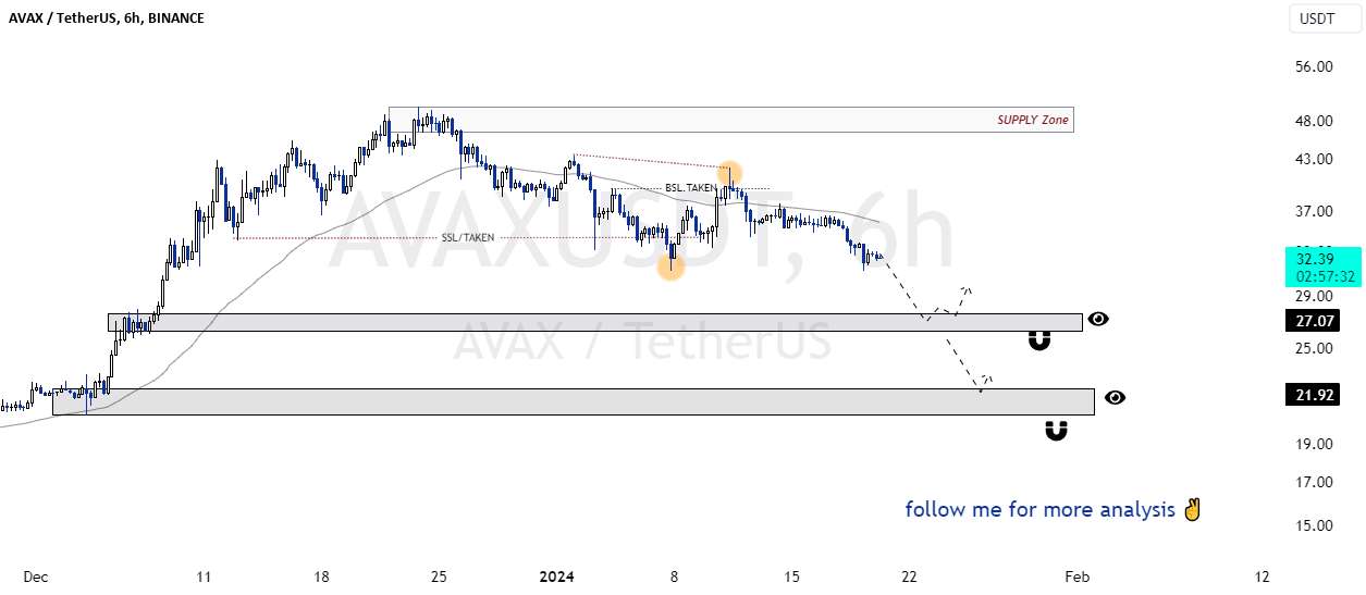  تحلیل آوالانچ - ساسان سیفی 💁‍♂️ AVAX / 6H - 27 دلار، 22 دلار❗
