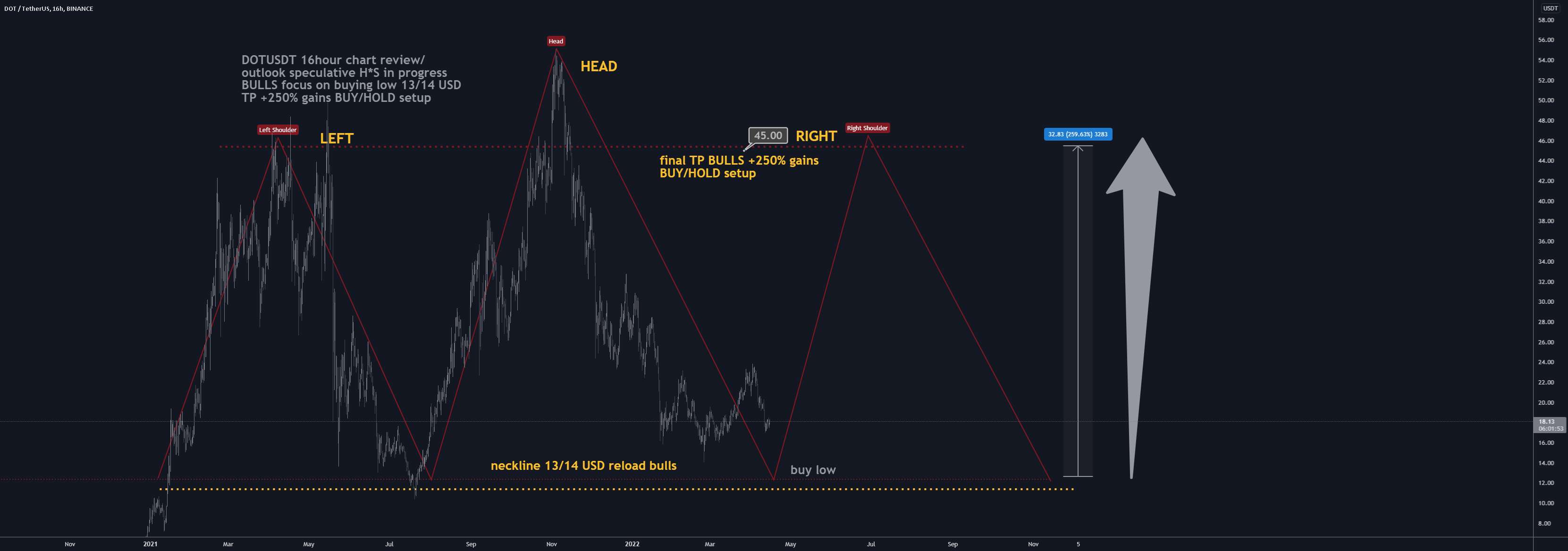 DOTUSD H16: 250%+ بهترین سطح برای خرید/نگهداری (SL/TP) (H*S) را کسب می کند