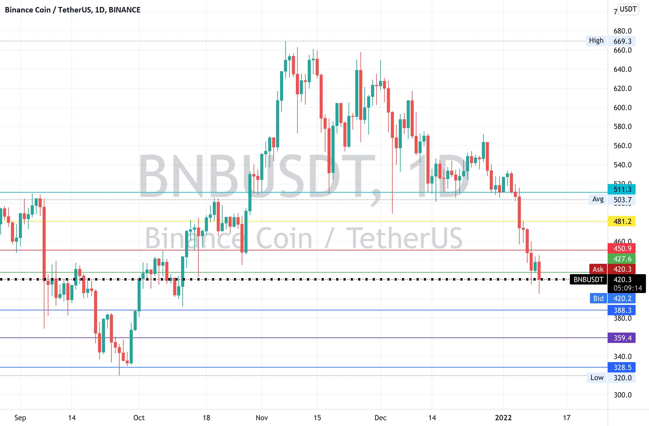 تجزیه و تحلیل قیمت BNB