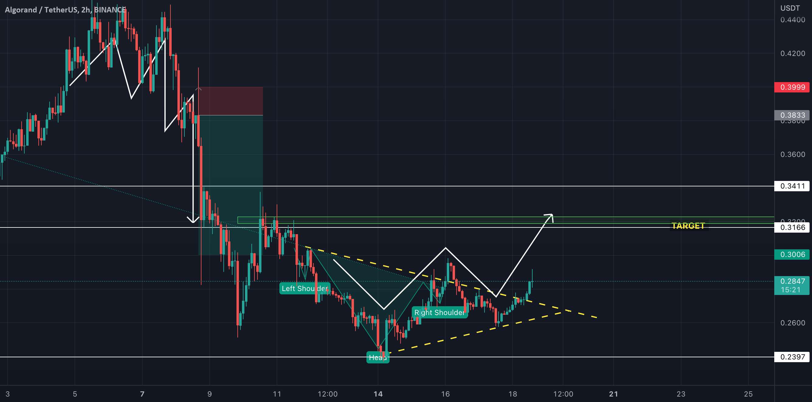  تحلیل الگوراند - ALGO USDT LONG 👑