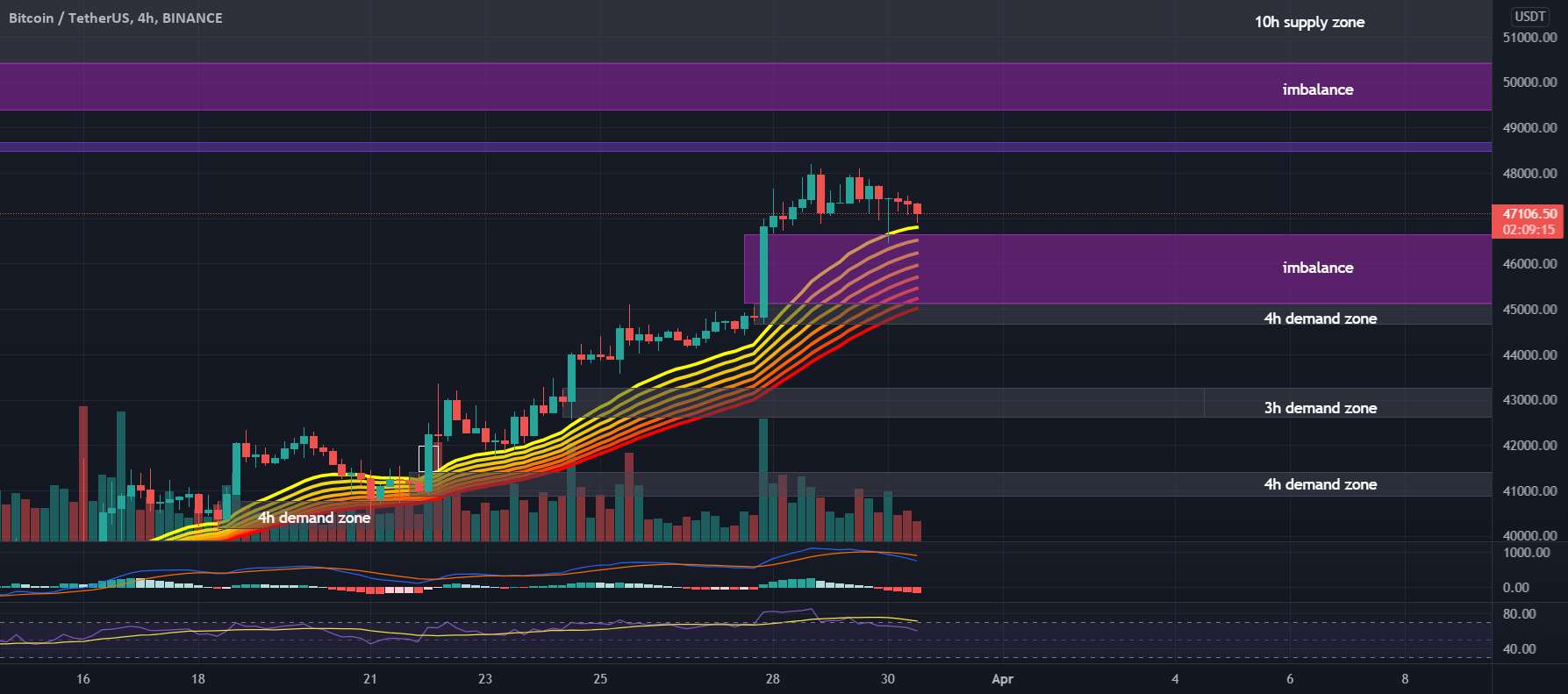 نمودار #BTCUSDT 4H