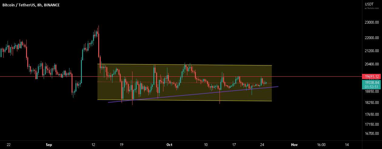 BTC: باید بالاتر از این محدوده انباشتگی شکست!