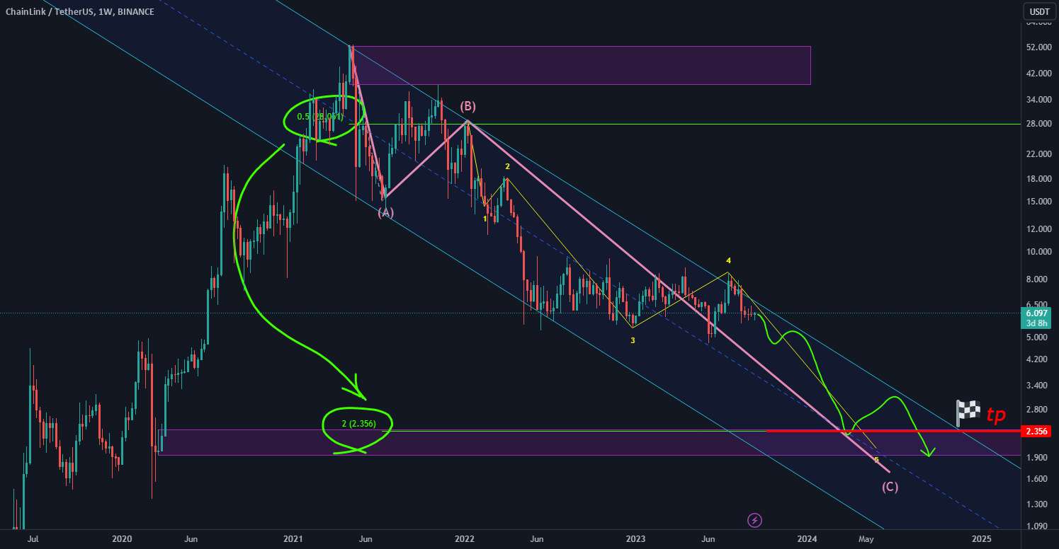 فصل خرس برای کریپتو LINK/USDT 1 W