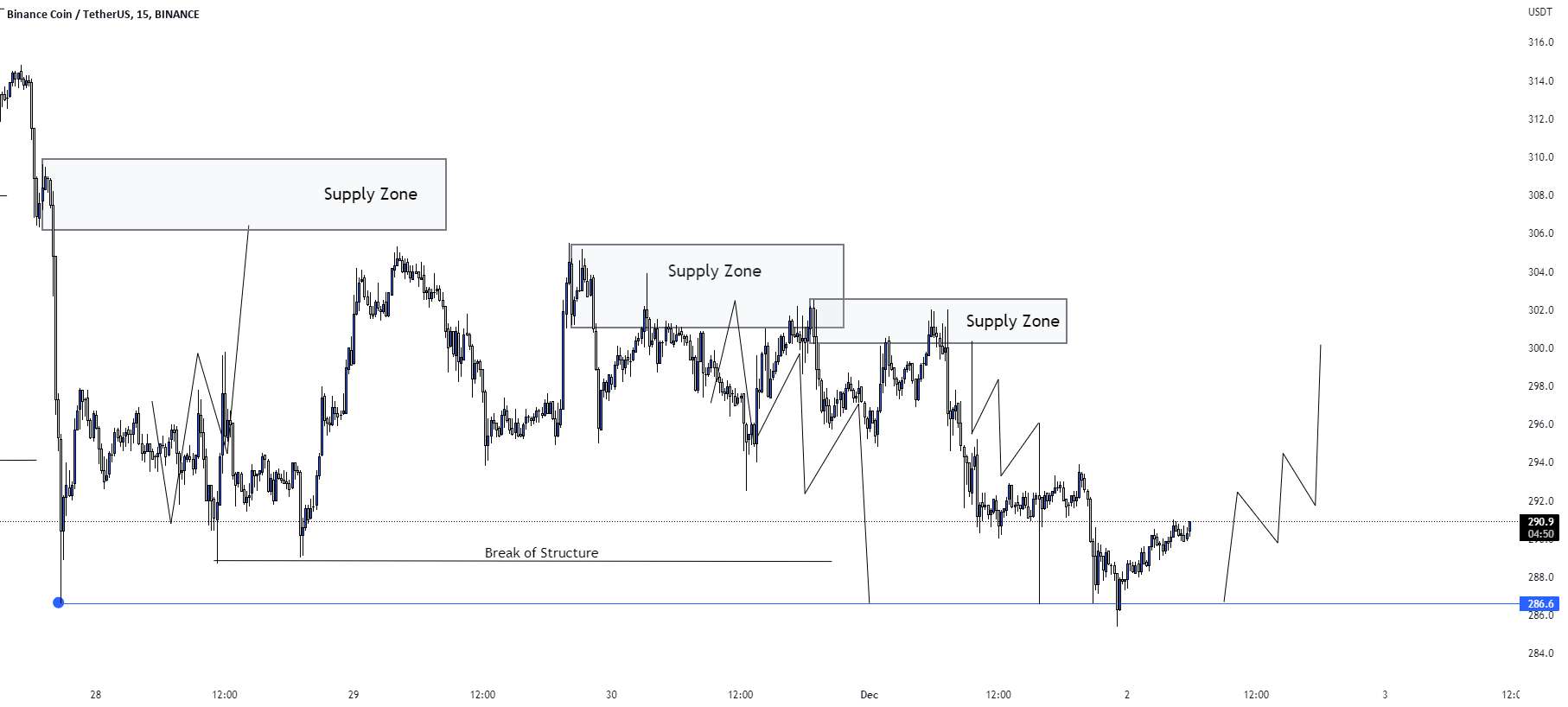 BNB/USD BUY TRADE SETUP.