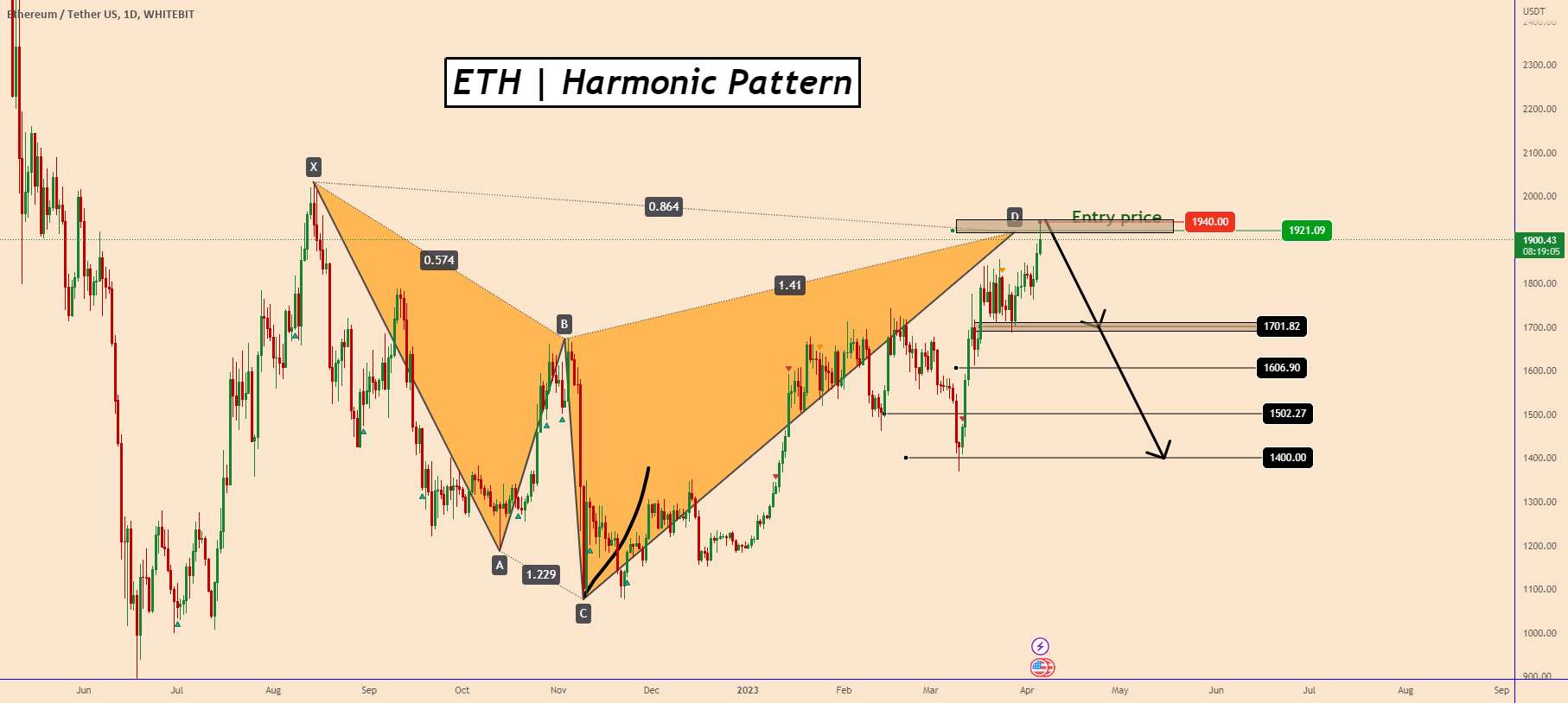 ETH: الگوی هارمونی نزولی تکمیل شد