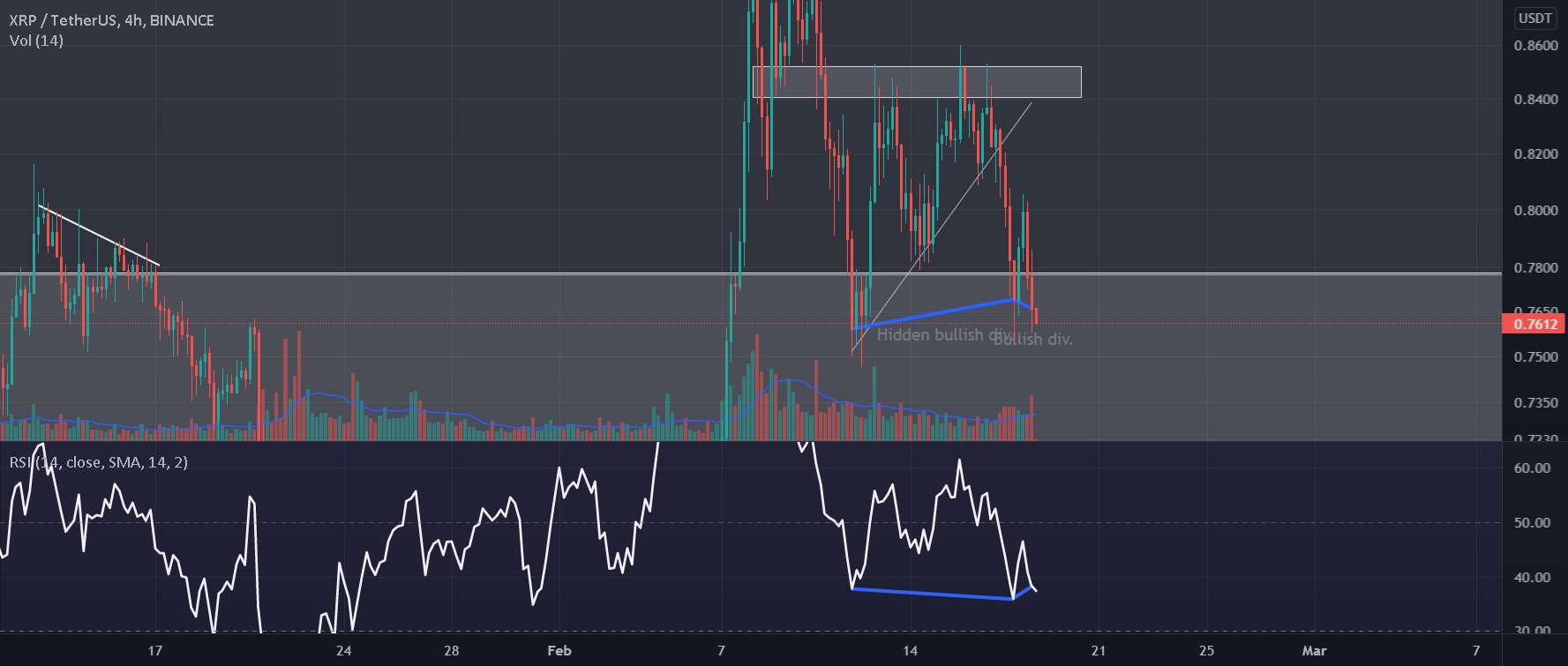 واگرایی های XRP