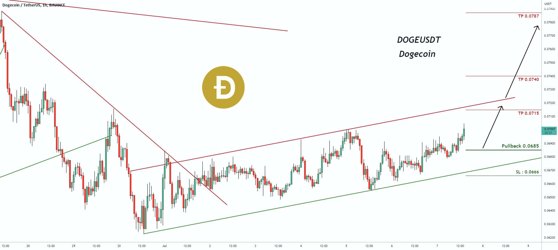 سیگنال معاملاتی برای DOGEUSDT Dogecoin