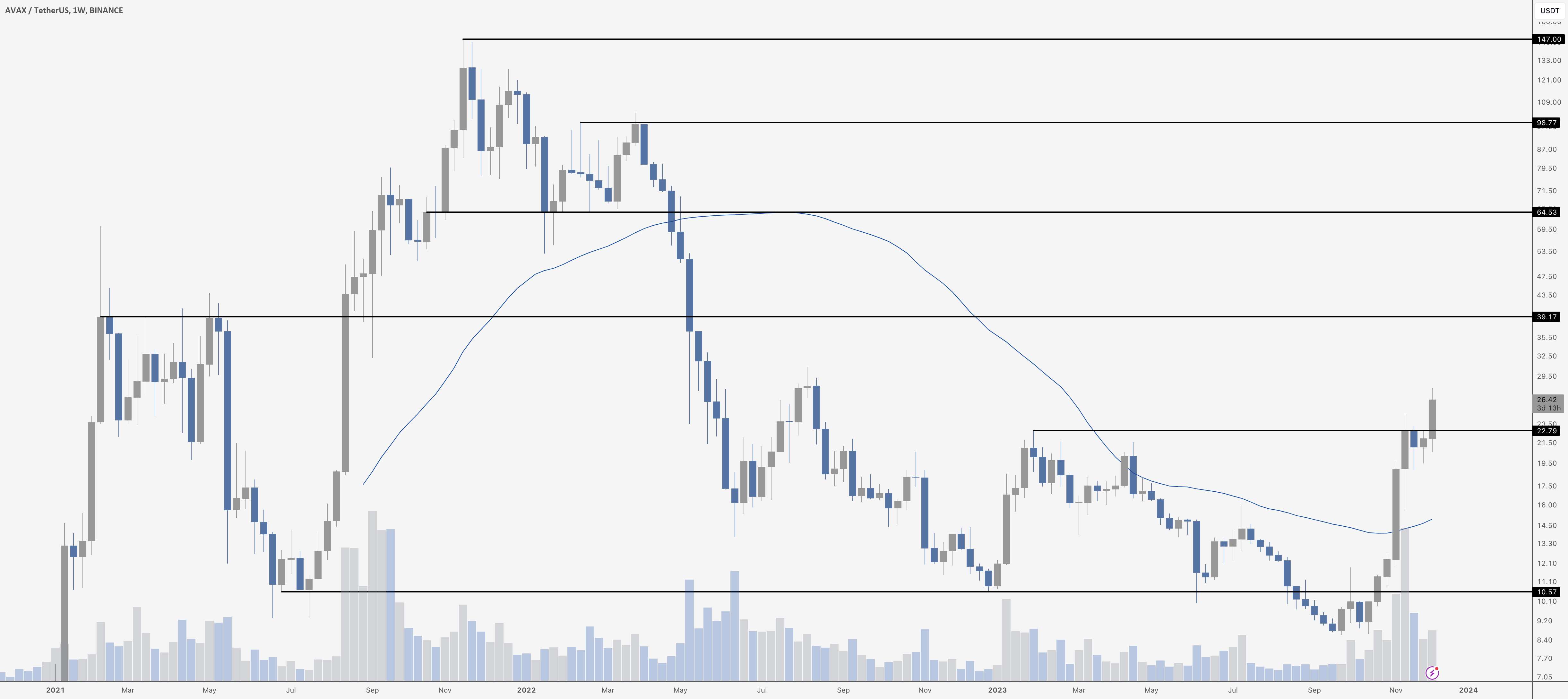 $AVAX - سطوح و مناطق کلیدی هفتگی