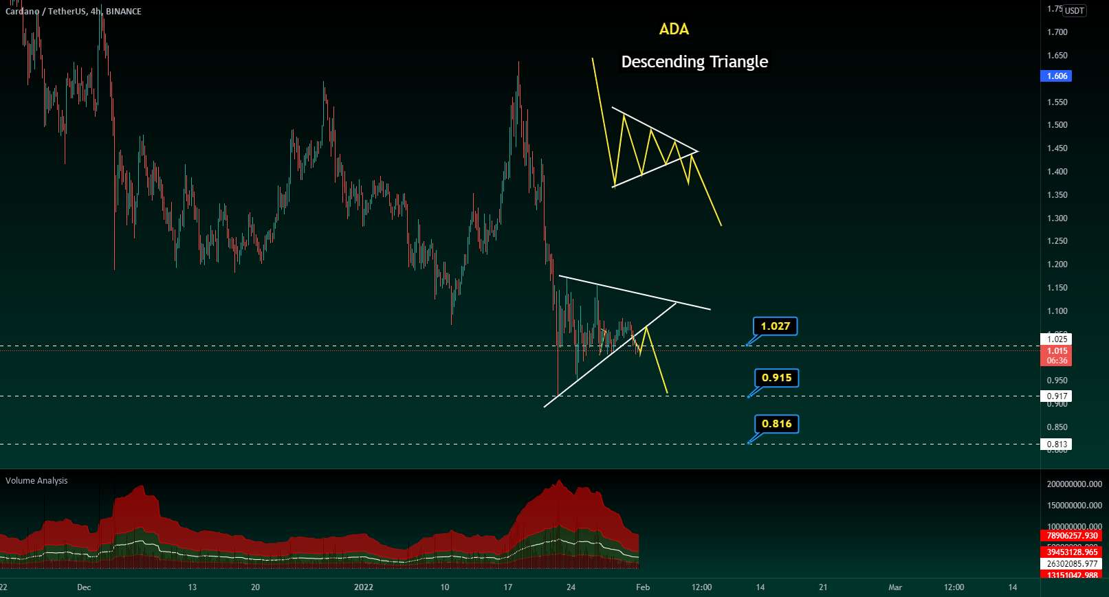  تحلیل کاردانو - 🔴ADA🔴دارای مثلث نزولی که الگوی ادامه است🔴