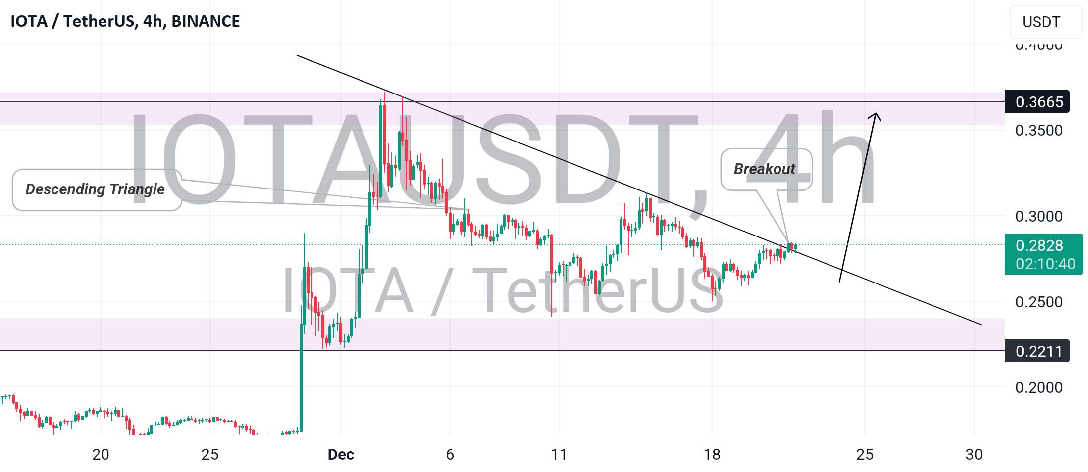  تحلیل آيوتا - IOTA (IOTAUSDT): چشم انداز صعودی توضیح داده شد!