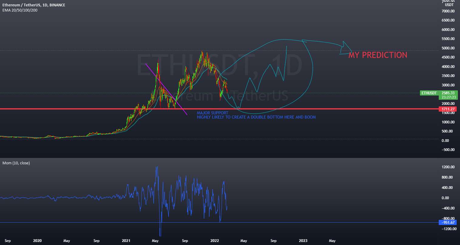 ETH به ~1K و سپس BOOM می رود