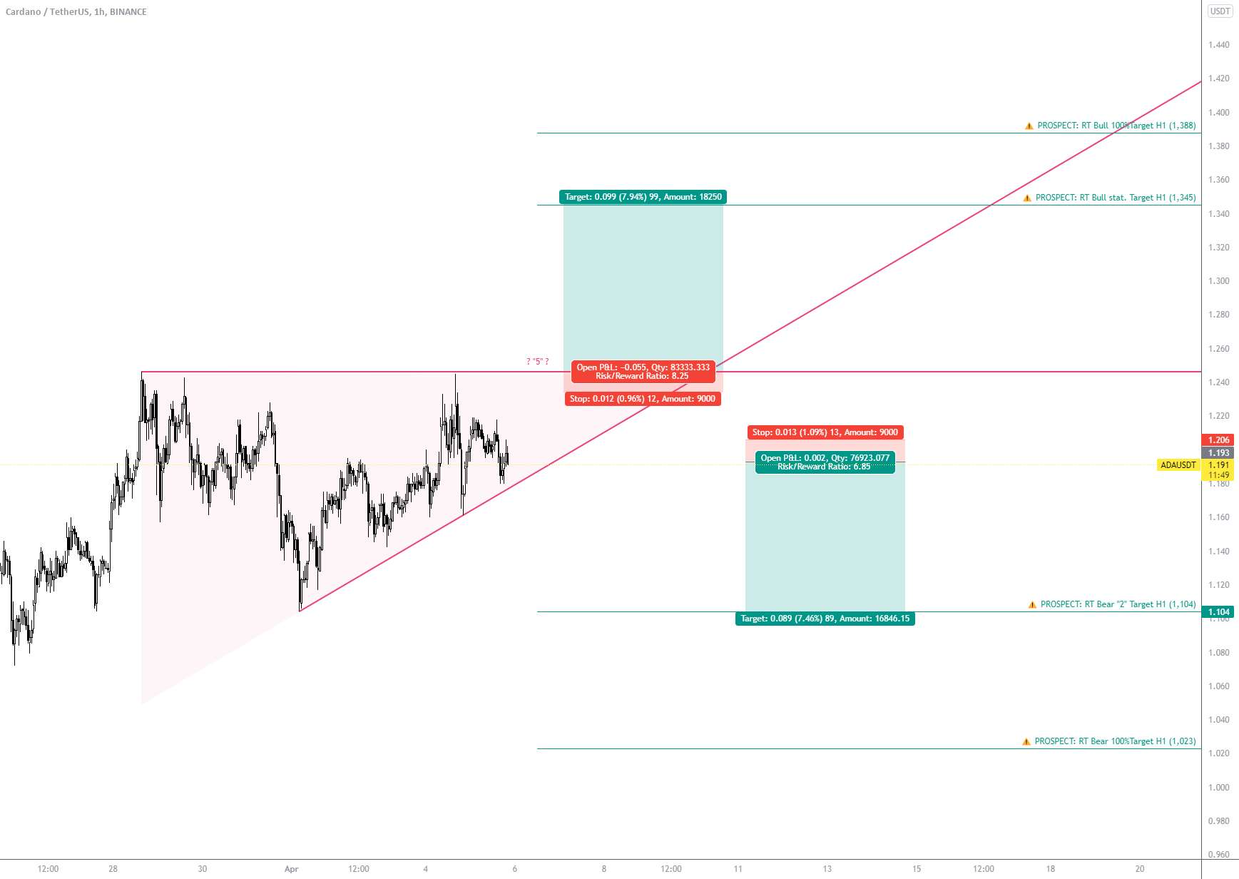  تحلیل کاردانو - مثلث رو به رشد ADA/USDT BINANCE H1 (چشم انداز)