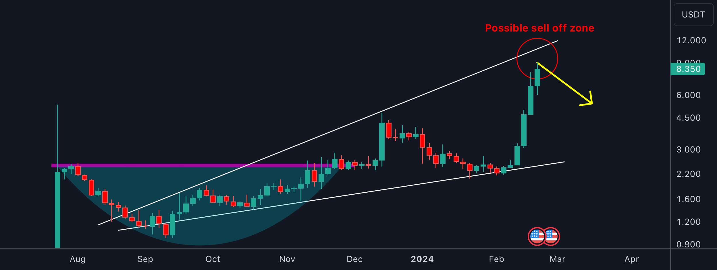  تحلیل Wolf Works DAO - $WLD