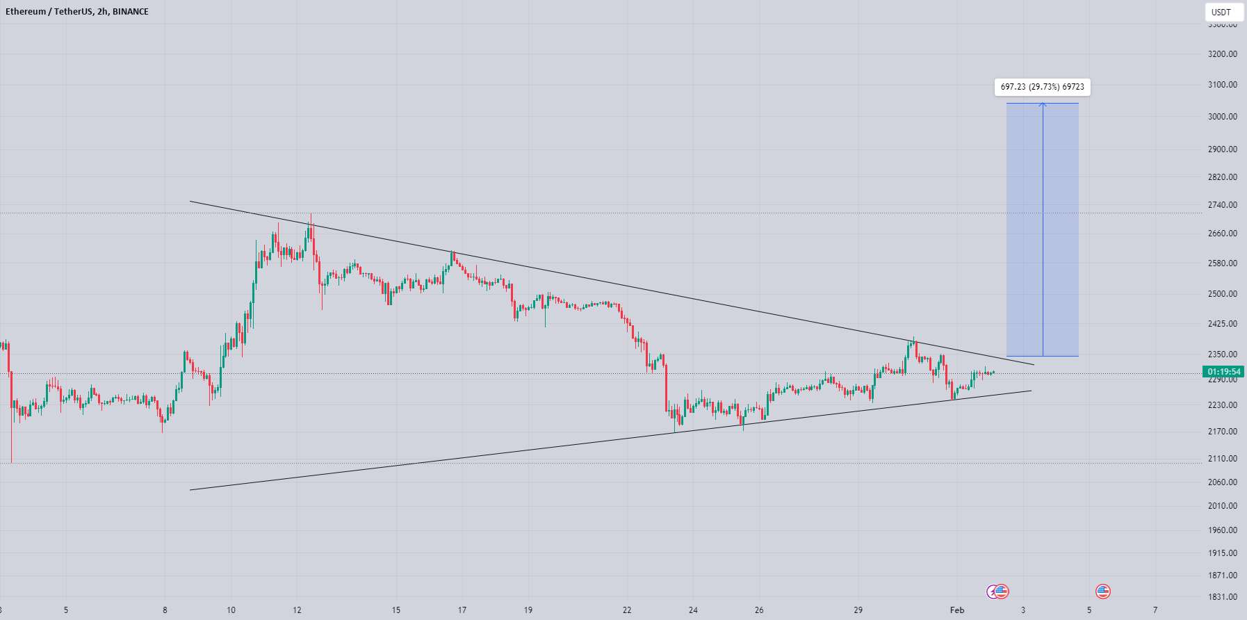  تحلیل اتریوم - eth برای تست 3000 آماده می شود