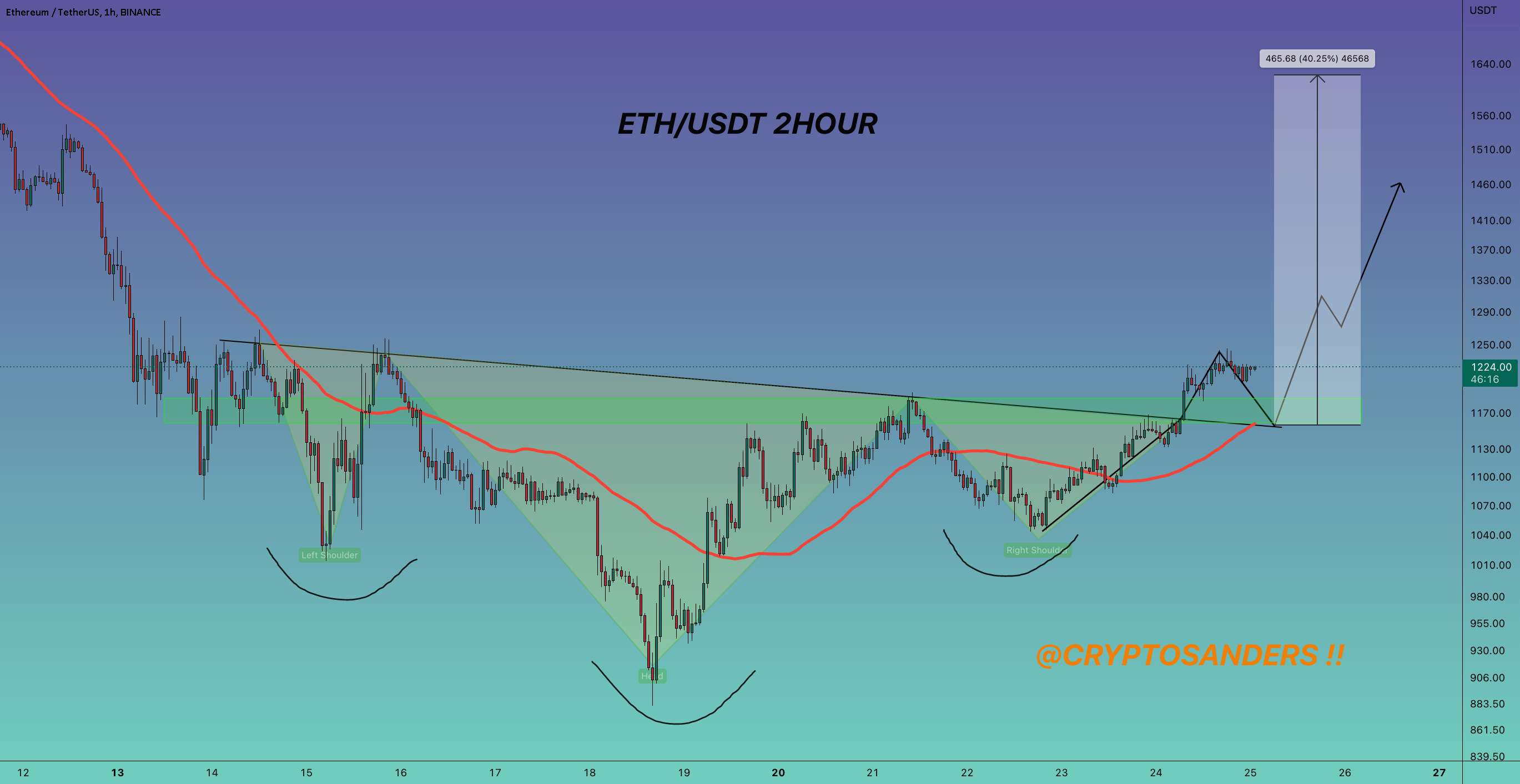  تحلیل اتریوم - به روز رسانی 2 ساعته #ETH/USDT !!