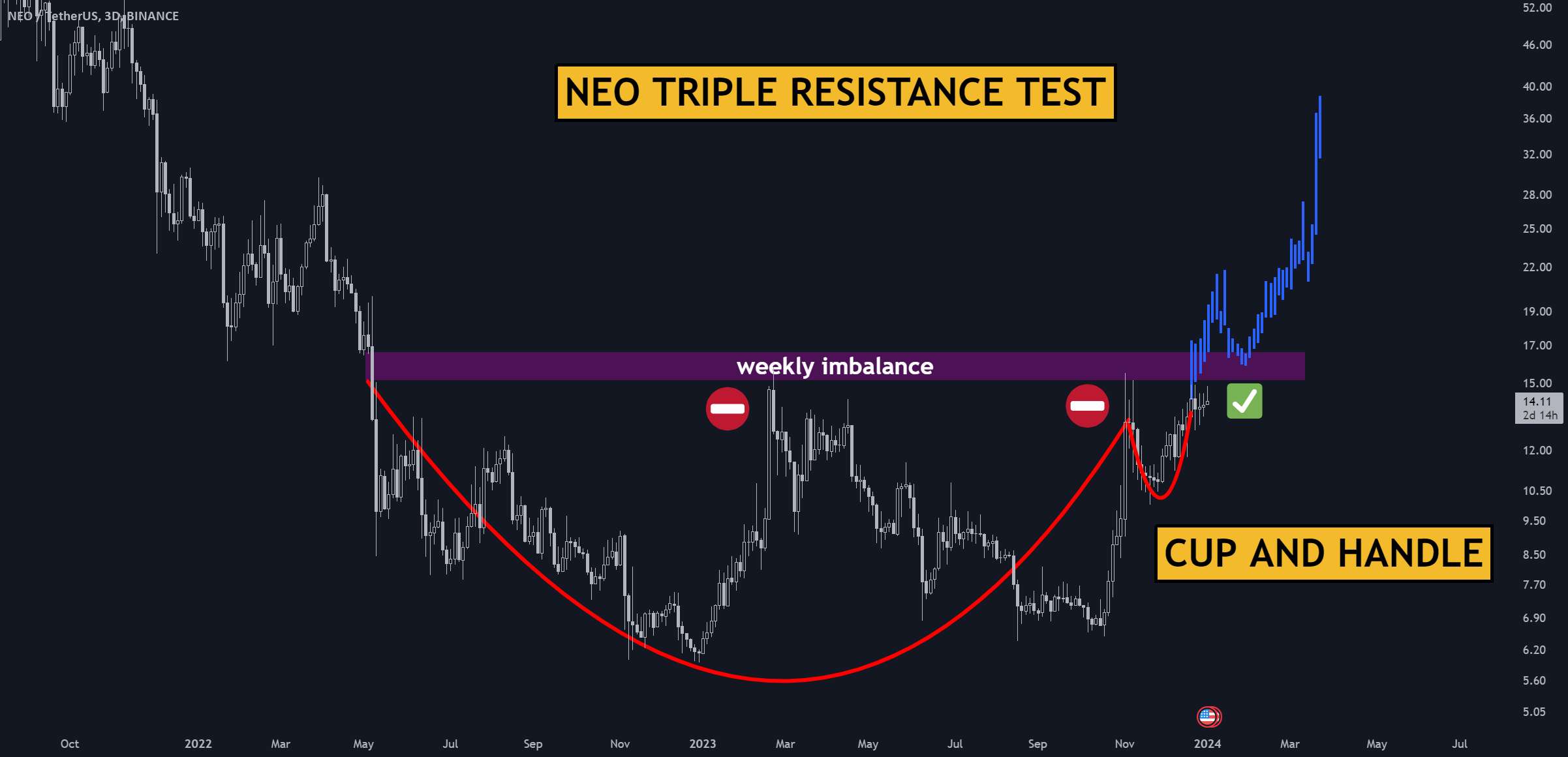 🚀 NEO: Breakout from Weekly Pattern 🚀